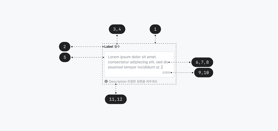 multiline text field anatomy