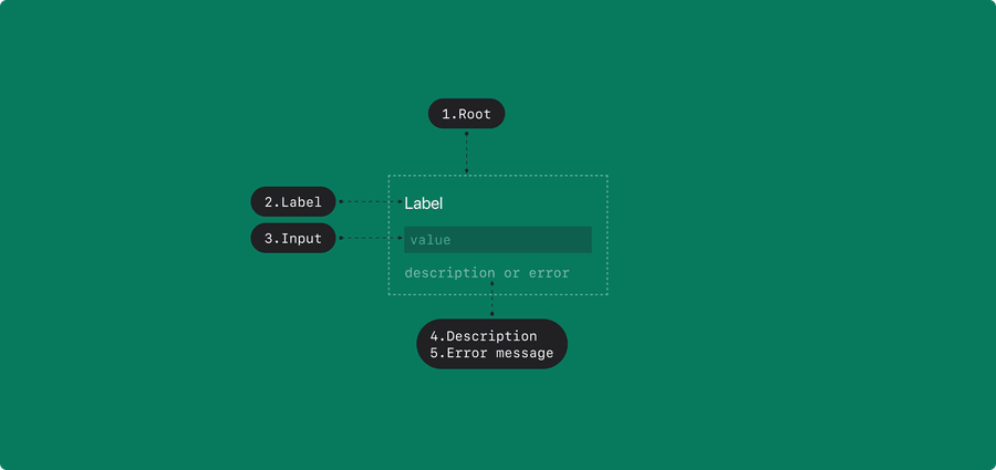 text field primitive anatomy