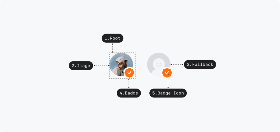 avatar usage anatomy