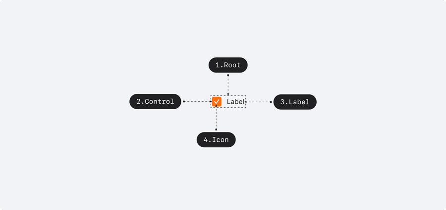 checkbox usage anatomy