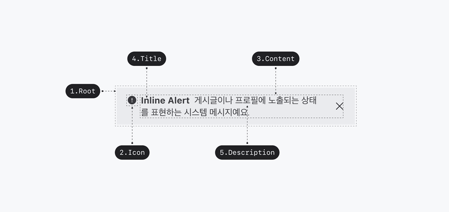 dismissable inline alert usage anatomy